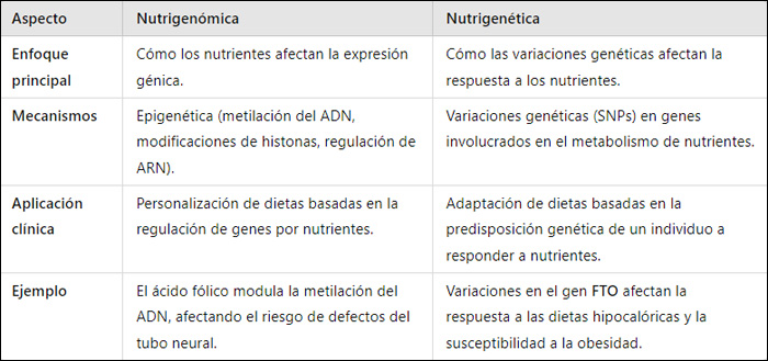 Nutrigenómica vs nutrigenética